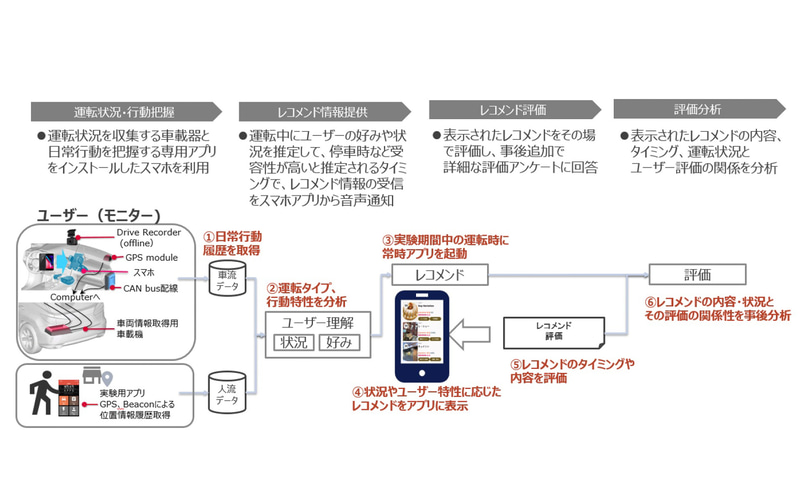 実証実験の流れ