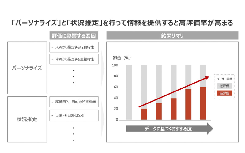 実証実験結果のまとめ・考察
