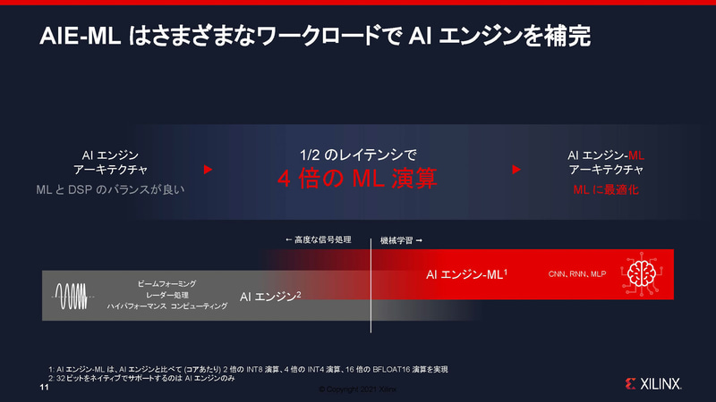 マシンラーニングの演算が1/2のレイテンシで4倍の性能に