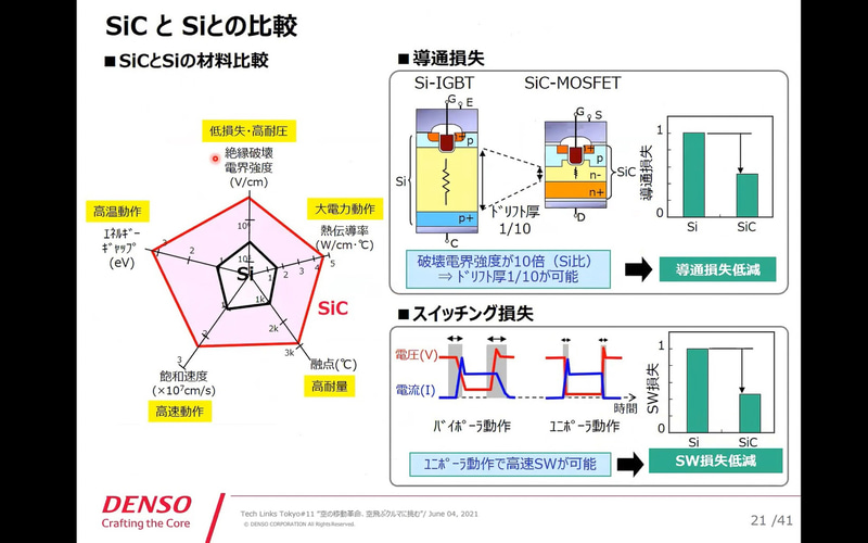 SiCとSiの比較