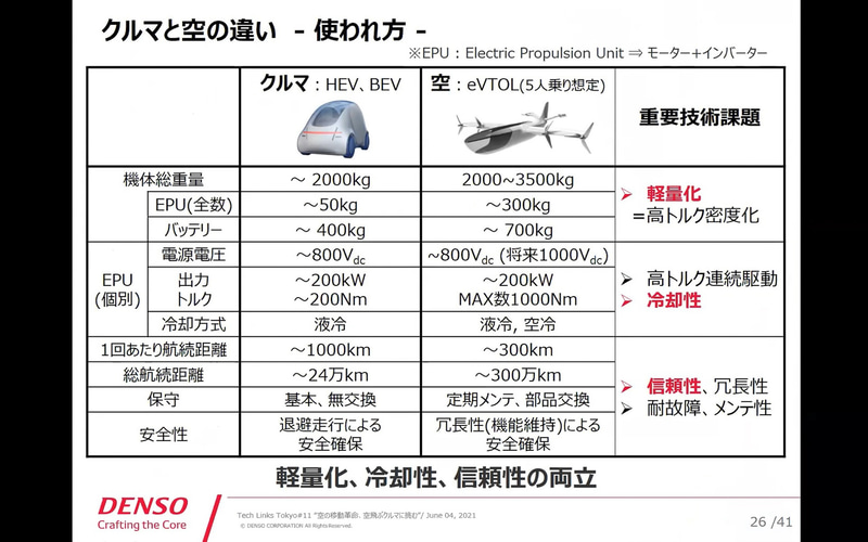 クルマと空の違い 使われ方