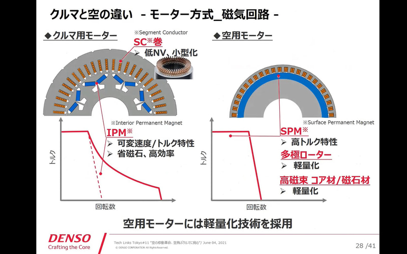 クルマと空の違い モーター方式　磁気回路