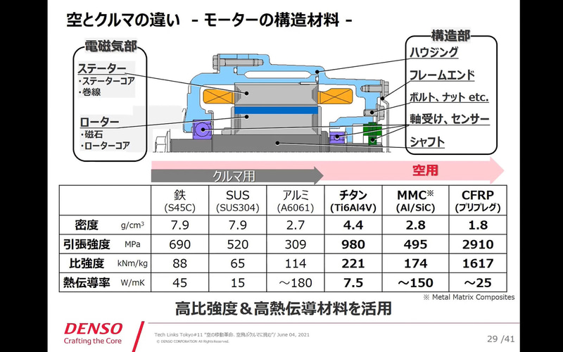 空とクルマの違い モーターの構造材料