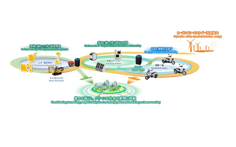 モバイルパワーパックを活用した幅広いバッテリー共用システムネットワークの構築（イメージ）