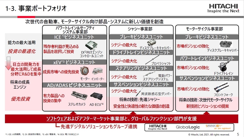 次世代の自動車、モーターサイクル向け部品・システムに新しい価値を創造