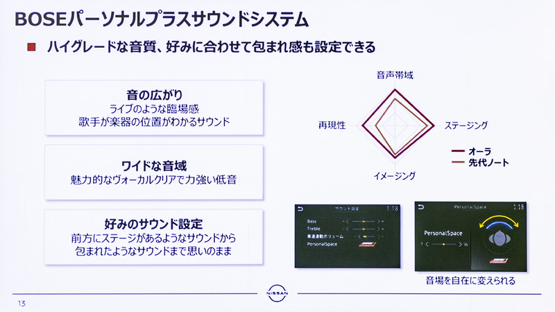 「BOSEパーソナルプラスサウンドシステム」はプロパイロットやSOSコール、ワイヤレス充電器、NIssan Connectナビゲーションシステム（地デジ内蔵）などとセットで用意される。オプション価格は40万1500円