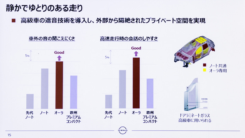 高級車の遮音技術を導入