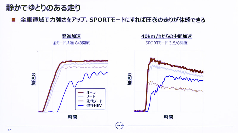 全車速域で力強さをアップしたという