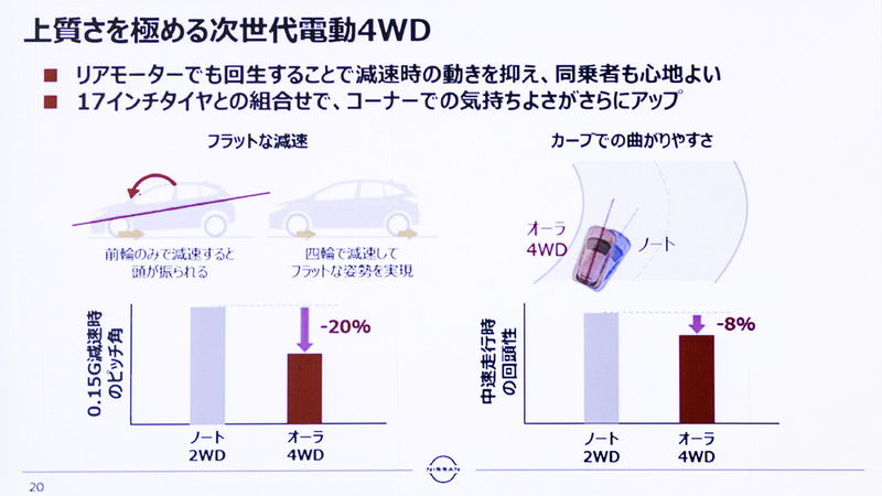 4WDモデルのリアモーターは現行ノートと共通のスペックだが、100kW化したフロントモーターや17インチ化したタイヤのパフォーマンスなどに合わせて専用チューニングを実施