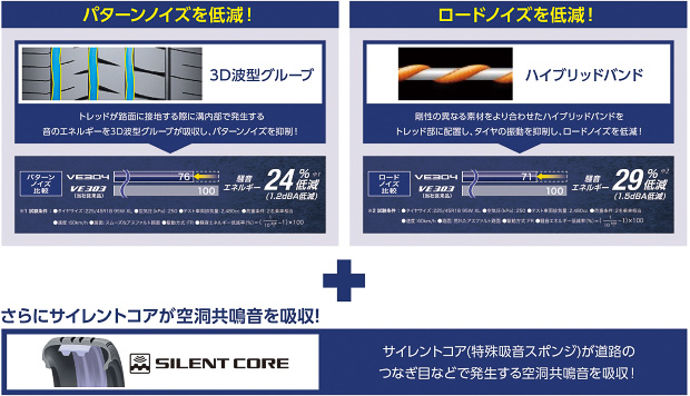「3D波型グルーブ」と「ハイブリッドバンド」「サイレントコア」の採用で同社製品として最上級の静粛性を実現