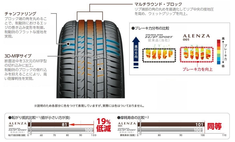アレンザ 001のパターンに採用されている技術