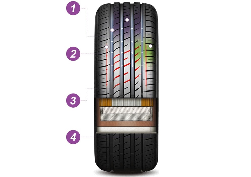 1.非対称グルーブ、2.マルチ3Dエッジテクノロジ、3.センターブロック、4.ショルダーと再度ブロックの最適化