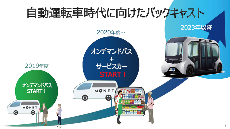 自動運転時代を見据えている