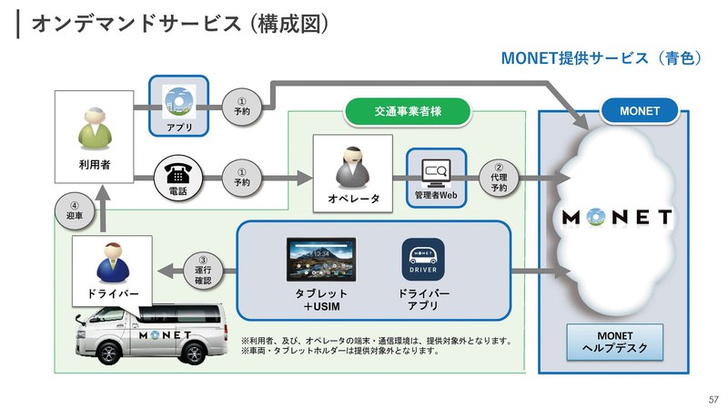 オンデマンドサービス構成図