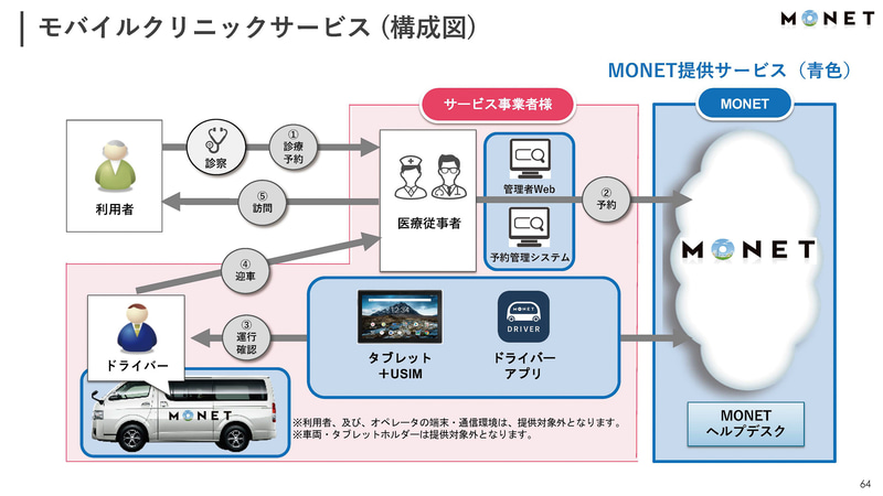 モバイルクリニック構成図