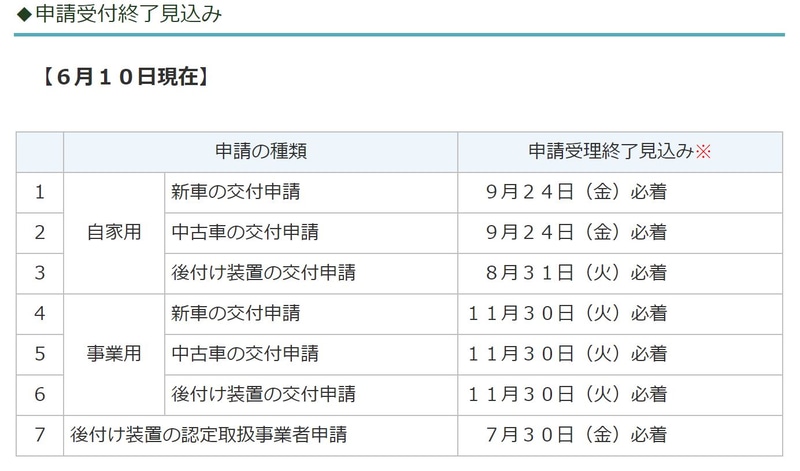 次世代自動車振興センターが公表した6月10日現在の申請受付終了見込み
