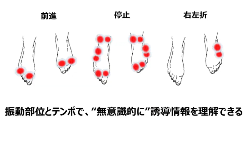 足の甲、側面、かかとに仕込まれた振動子により、使用者に進行方向を伝える仕組み