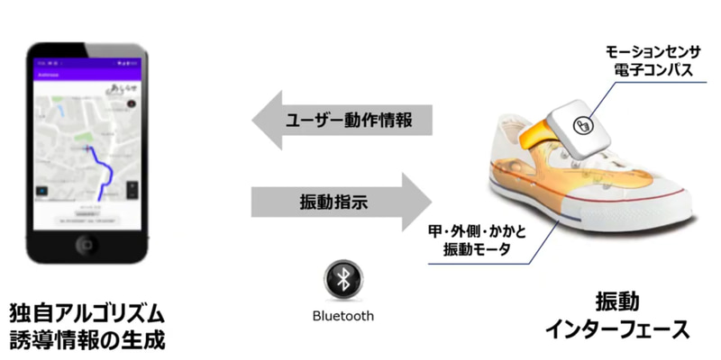 靴の中に仕込んだ振動インターフェースと独自アルゴリズムのナビアプリ、それぞれが組み合わさることでルートを案内を可能にする