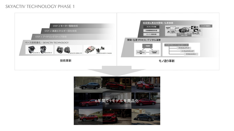技術革新とプロセス革新により6年間で9モデルを商品化してきたマツダ