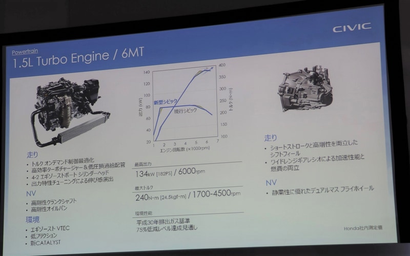 1.5リッターターボエンジン/6速MT