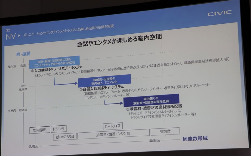 NV（Noise、Vibration：騒音、振動）