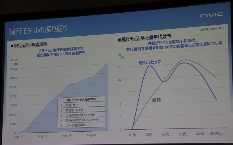 現行モデルの振り返り