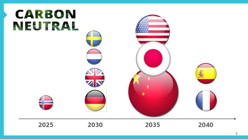 世界のカーボンニュートラルの動き