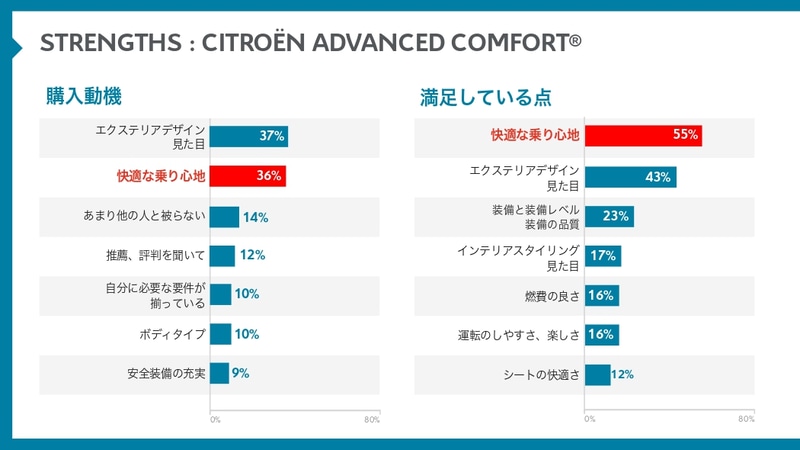 快適な乗り心地はオーナーの期待値を超えることが多いという