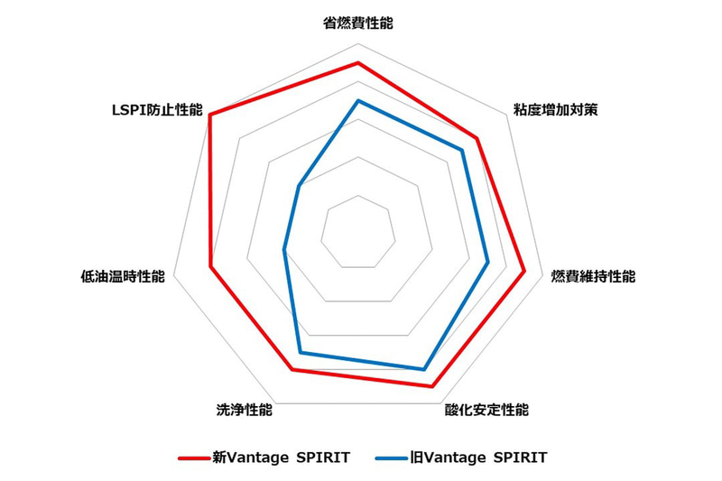 従来製品と比べ、合成油採用により大幅性能アップを果たすとともに、SN規格からSP規格への変更によりLSPI防止性能が向上。省燃費・低油温時性能も高めている