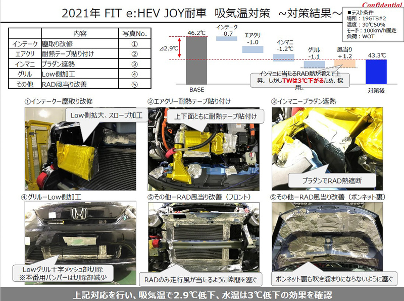 各所に吸気温対策を行なった結果、吸気温で2.9℃低下、水温は3℃低下の効果を確認