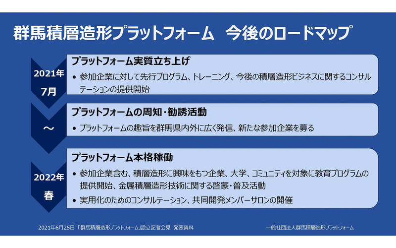群馬積層造形プラットフォーム　今後のロードマップ