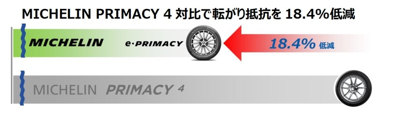 プライマシー 4との転がり抵抗比較