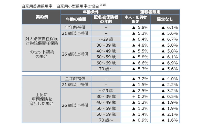 参考純率の改定の例。参考純率のため実際の保険料の改定率とは異なる可能性がある