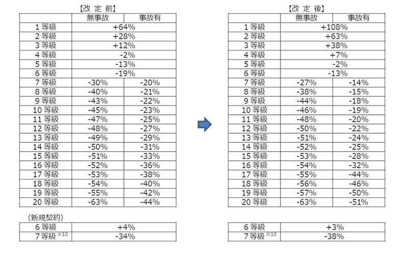 等級による割引率。損害保険料率算出機構による参考純率