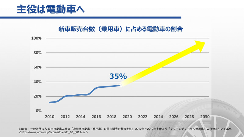 電動車の普及率
