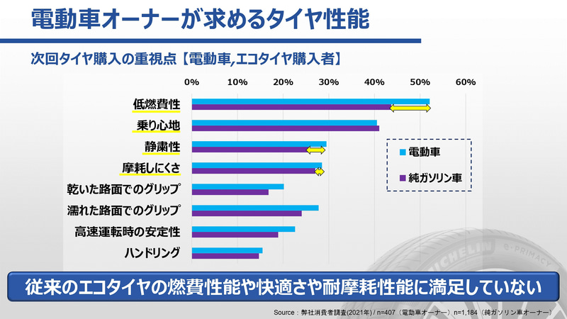 電動車オーナーが求めるタイヤ性能