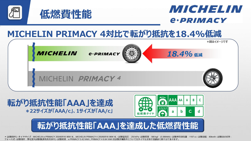 プライマシー 4と比較して転がり抵抗で18.4％低減