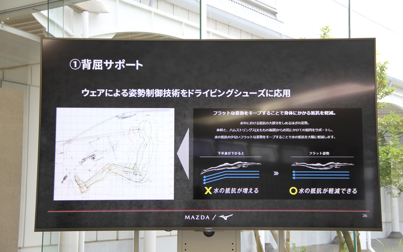 「背屈サポート」ではミズノが持つウェアによる姿勢制御技術をドライビングシューズに応用