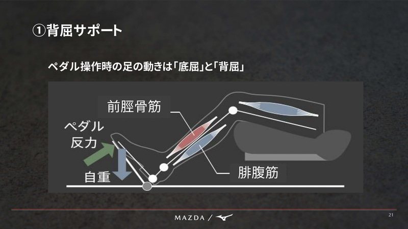 ミズノのウエアによる姿勢制御技術をドライビングシューズに応用し、背屈をサポート