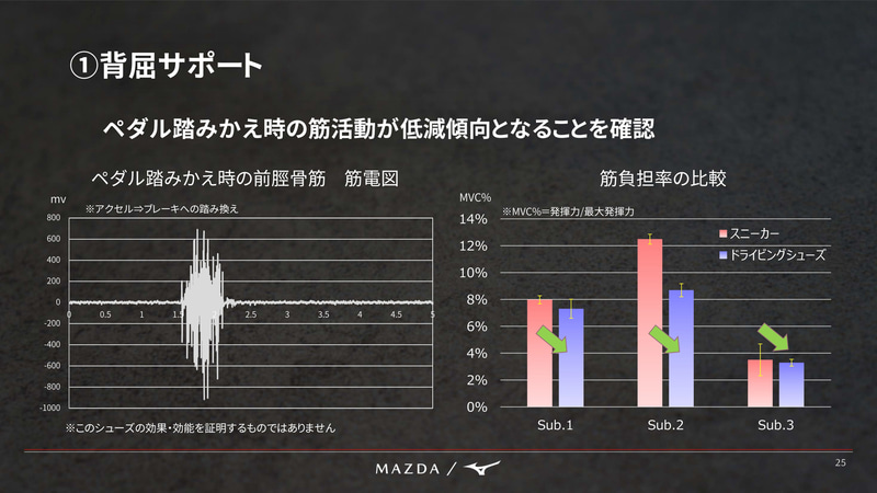 ペダル踏み変え時の筋活動が低減
