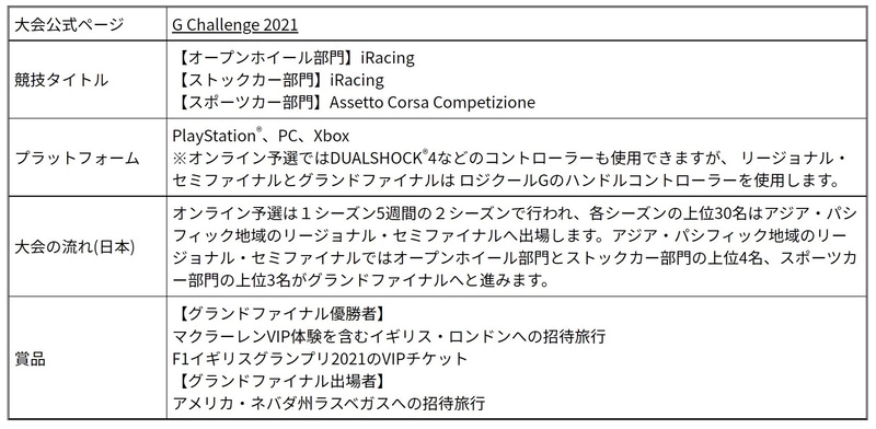 「Logicool McLaren G Challenge 2021」基本情報