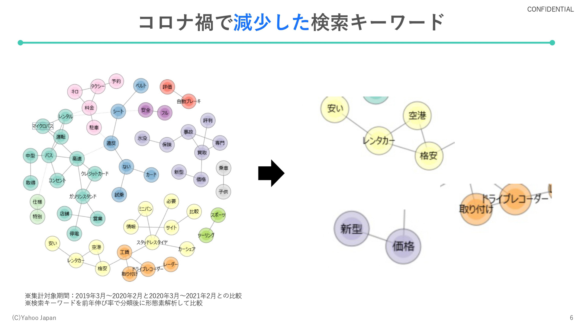 コロナ禍で減少した検索キーワード