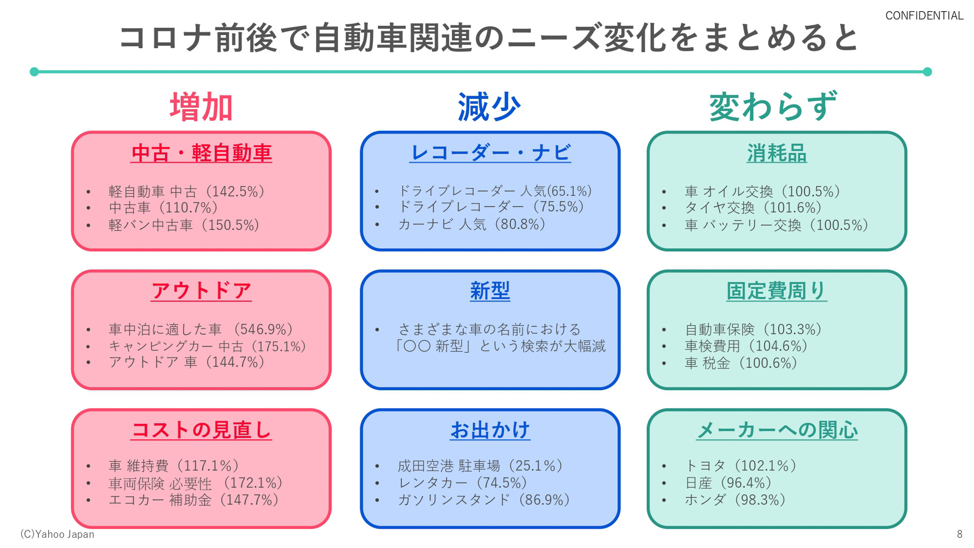 ヤフーのビッグテータをもとにまとめられたコロナ前後で変化した自動車関連のニーズ