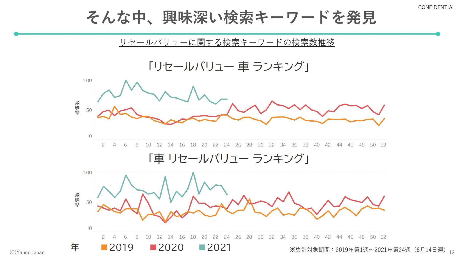 お金に関する関心を示すデータ