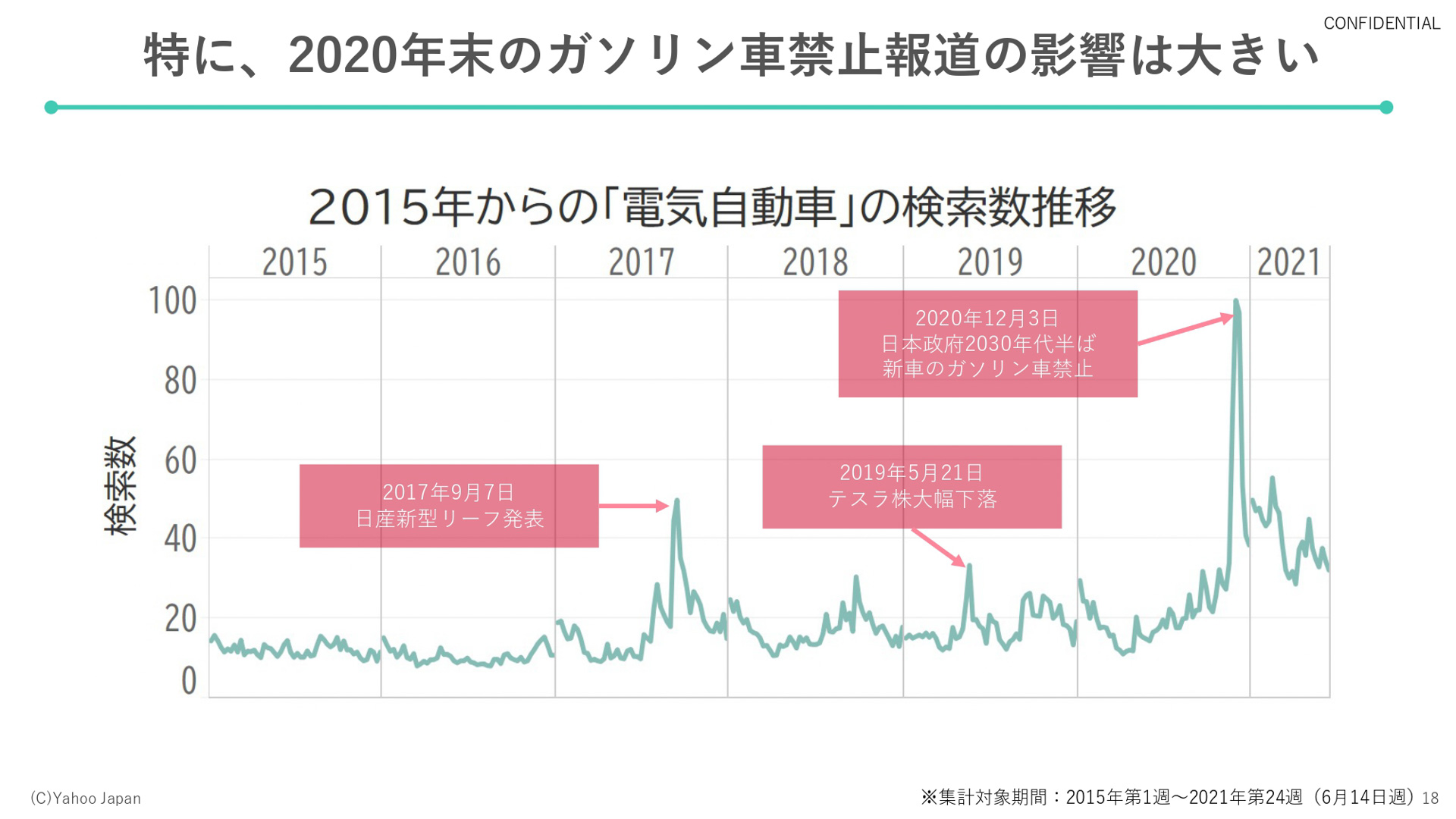 電気自動車への関心の高まりを示すデータ
