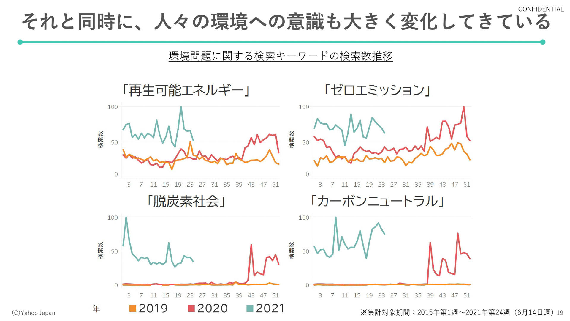 電気自動車への関心の高まりを示すデータ