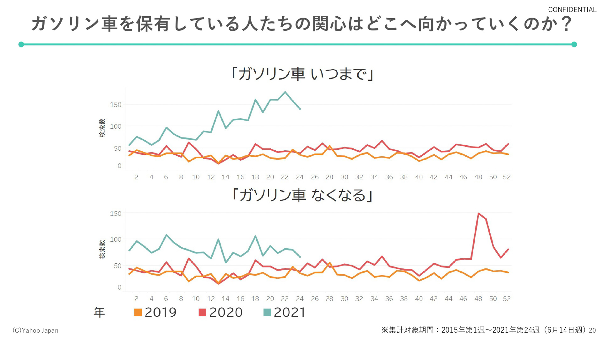ガソリン車に関心のある人の動きを示すデータ