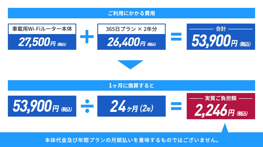 例えば「365日プラン」を2年契約した場合、本体込みの1か月あたりの実質負担額は2246円