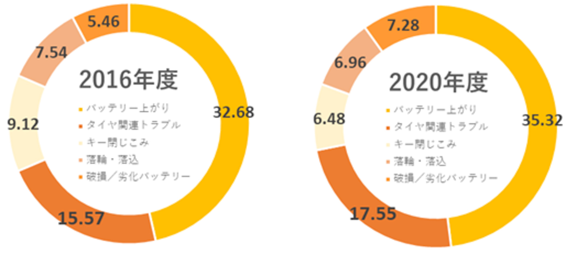 2026年度と2020年度のロードサービスの構成比