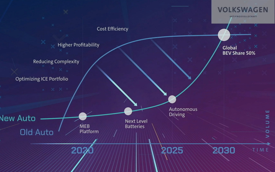 2030年にはBEVの割合50％を目指す